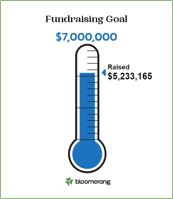 Capital Campaign Fundraising Goal: Raised $5,233,165 out of $7,000,000